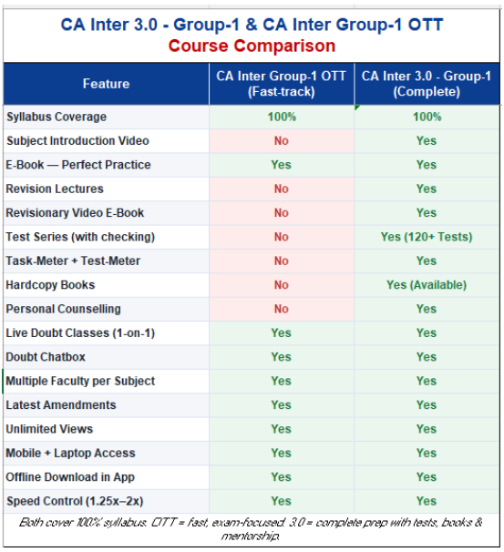 CA Inter Group 1 Classes | CA Inter Online Course