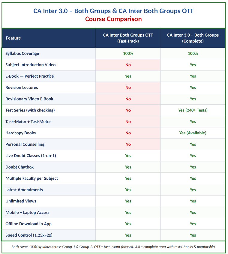 CA Inter Both Group Classes | CA Intermediate Online Course